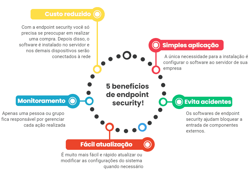 Endpoint Security: Infográfico com 5 setas sobre os benefícios do uso de endpoint security