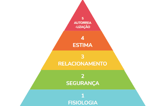 Imagem de pirâmide com os passos de fisiologia, segurança, relacionamento, estima e autorrealização
