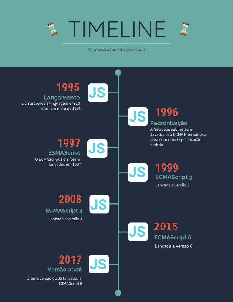 Linha do tempo desde 1995 até 2021 sobre as atualizações Javascript