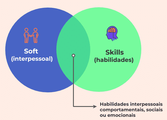 infográfico com duas esferas mostrando o significado da palavra soft skills