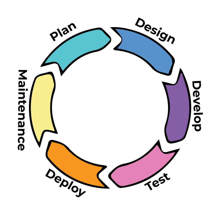 ciclo de desenvolvimento de um software