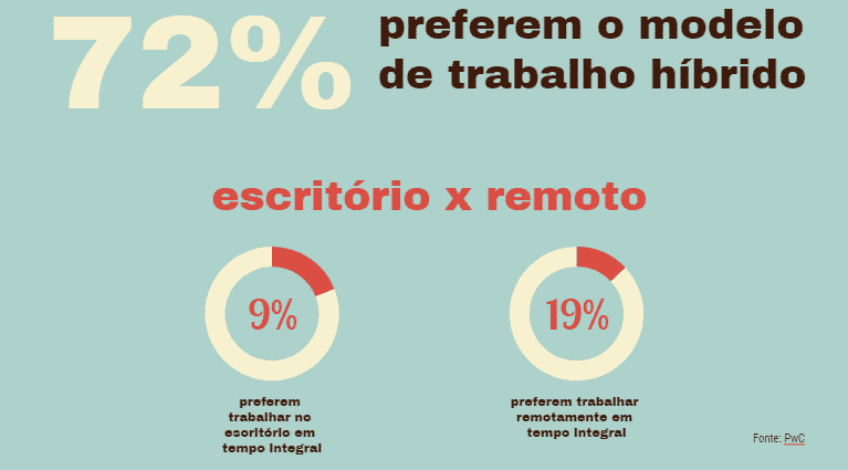 gráfico sobre a preferência de 72% dos entrevistado pelo trabalho remoto