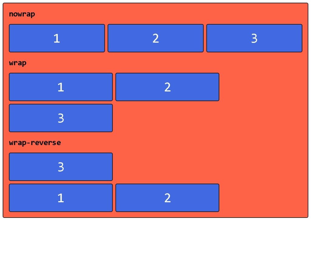 Quebras de linha CSS Flexbox