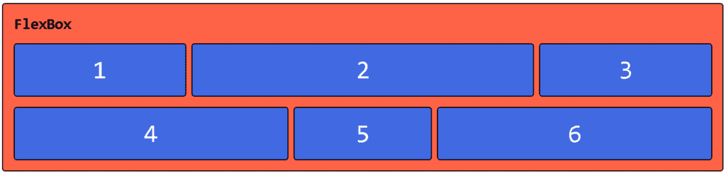 Exemplo CSS Flexbox