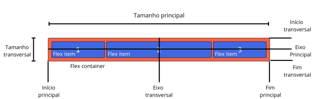 Eixos do conteiner