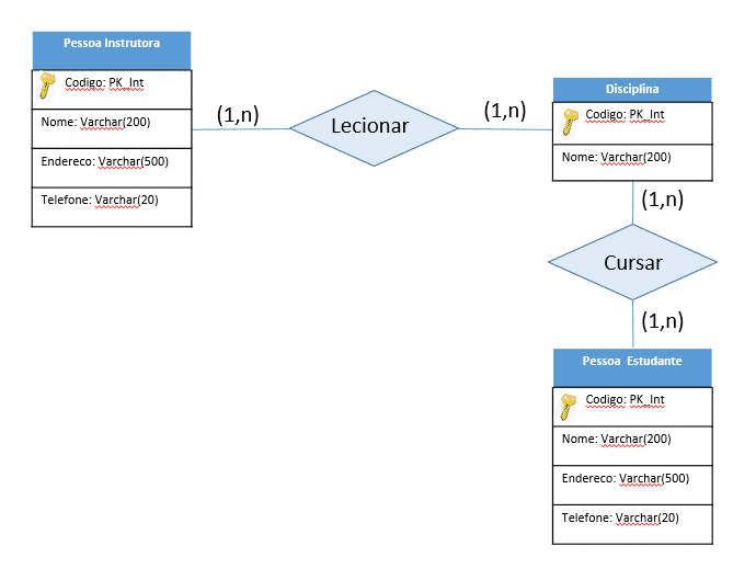 Representação de Modelo Lógico de Dados modelagem de dados