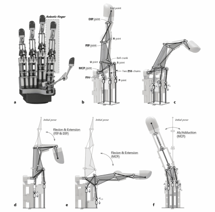 Exemplificação da articulação da estrutura da mão robótica