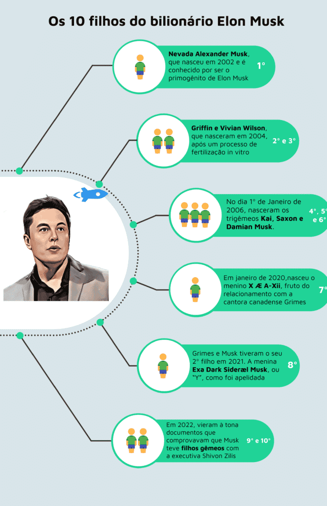 Infográfico com informações sobre os 10 filhos de Elon Musk