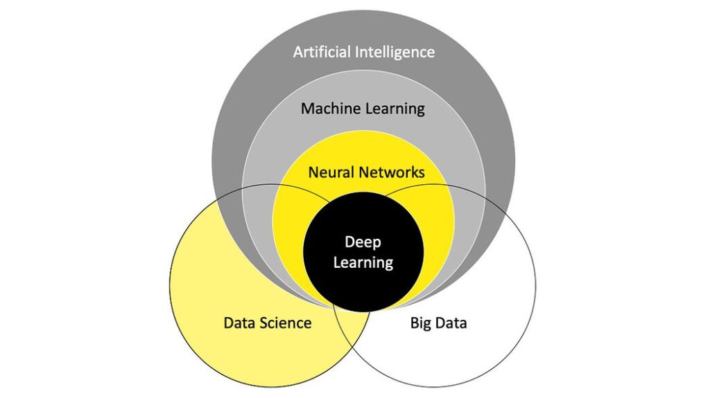 Diagrama de Venn Data Science vs. IA vs. Big Data