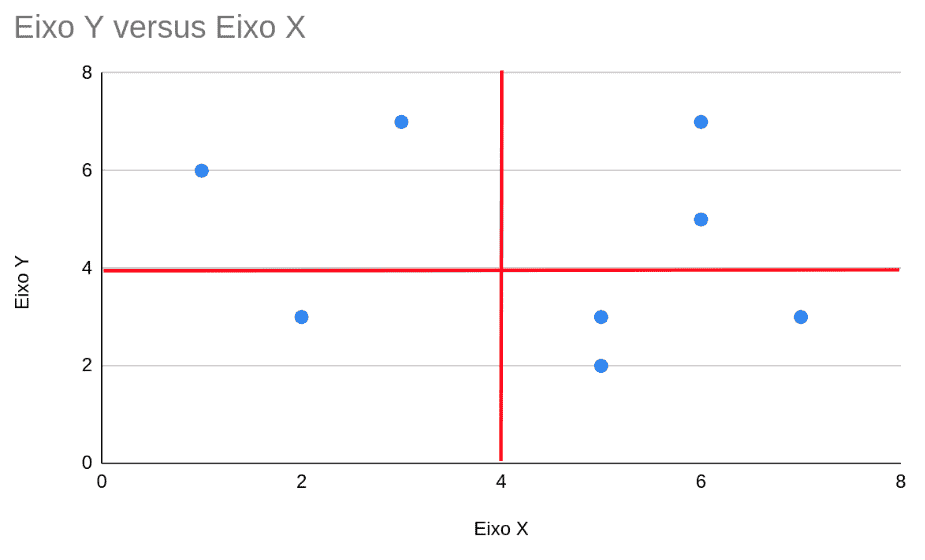 Gráfico de quadrante