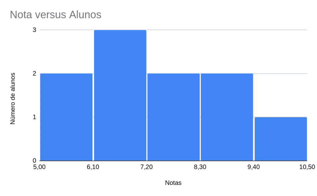 Exemplo de Histograma