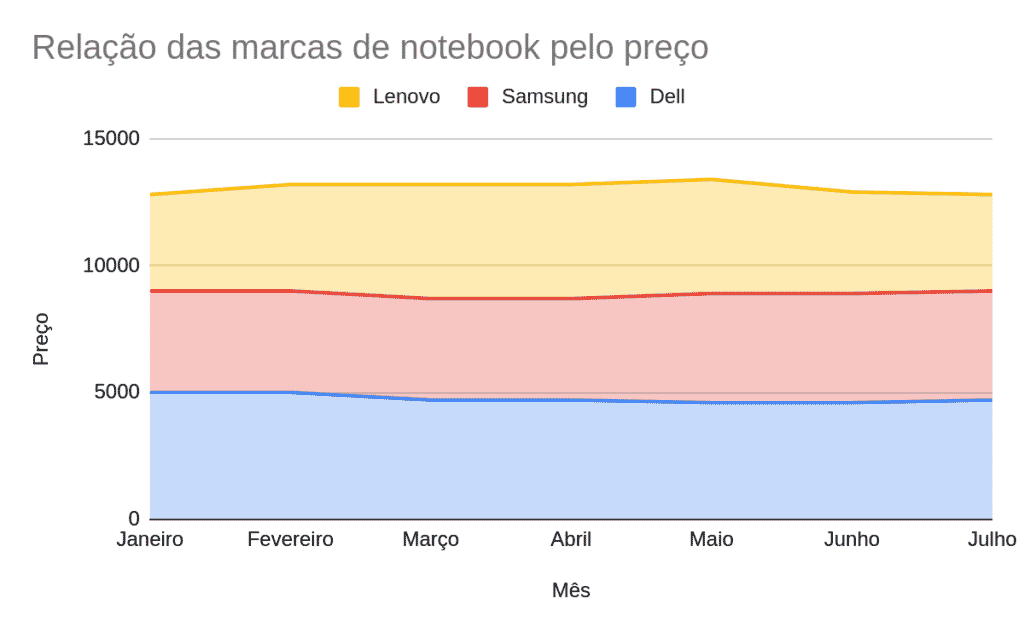 Gráfico de área empilhado exemplo tipos de gráfico