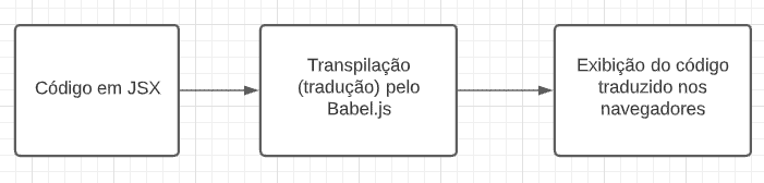 Fluxograma esquemático da função do Babel no react