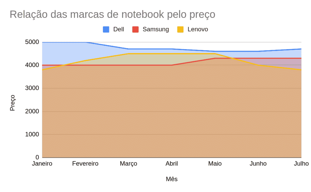 Exemplo de gráfico de área representando marcas de notebook pelo preço