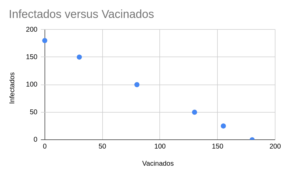 Gráfico de dispersão exemplo 