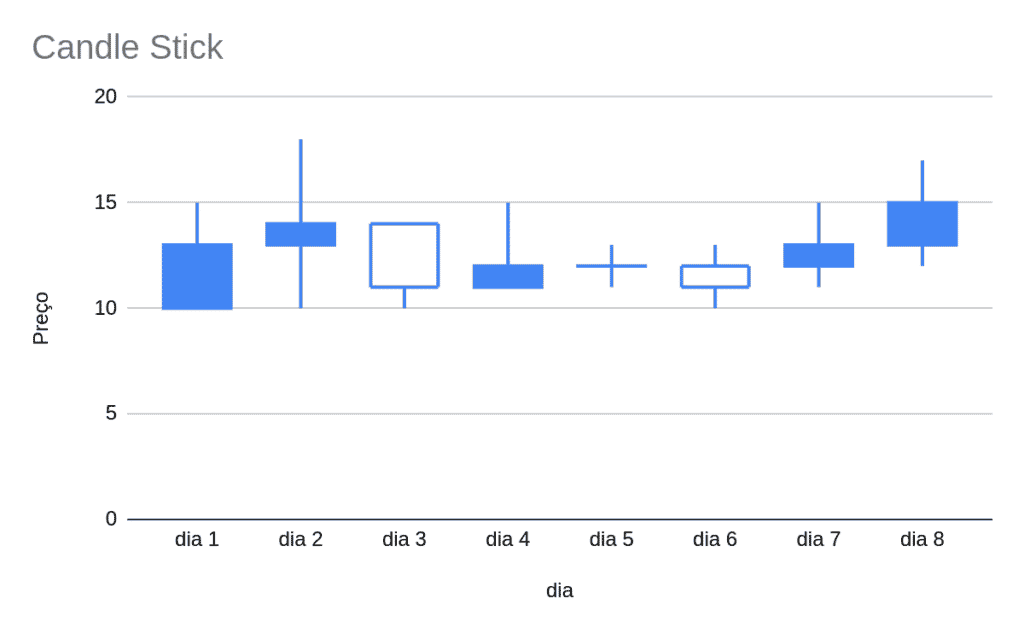 Candle stick exemplo