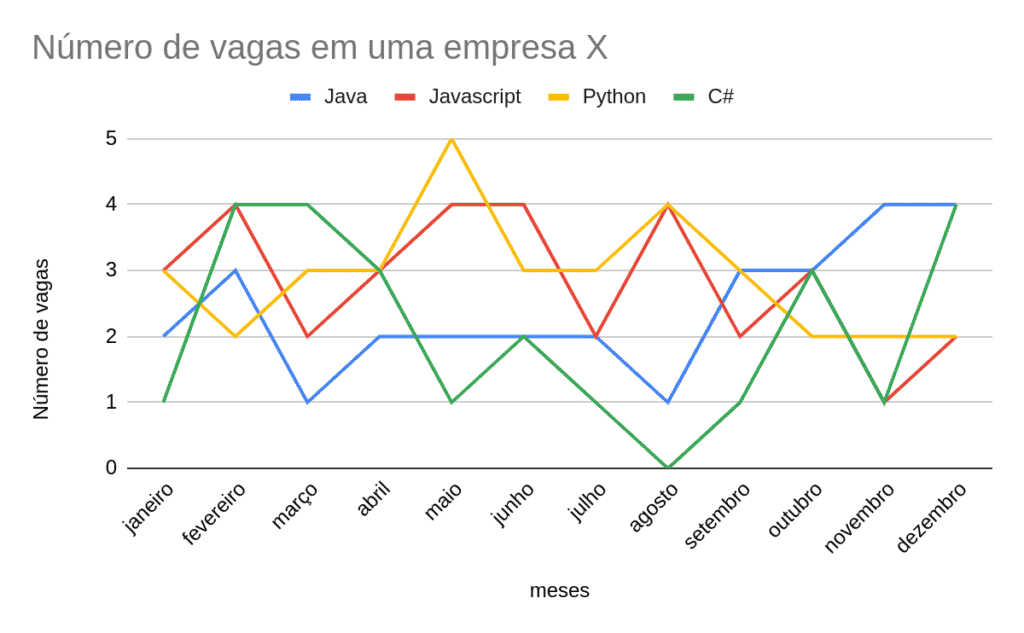 Tipos de gráfico: exemplo de gráfico em linhas representando número de vagas em empresa X através dos meses.