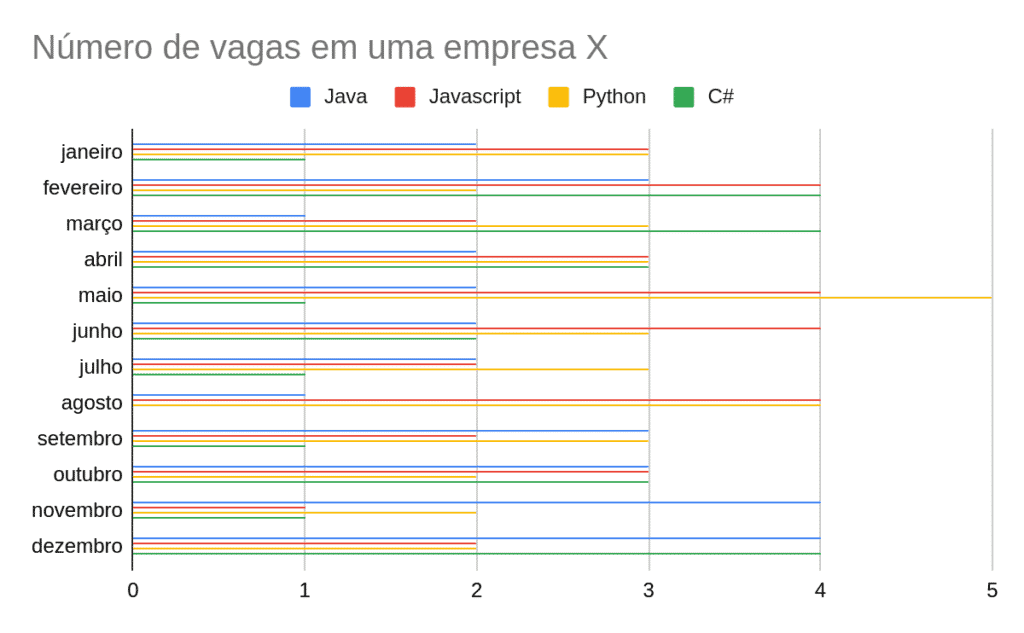 Número de vagas em uma empresa X. Tipos de gráfico: barras