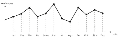 Questão 3 gráfico