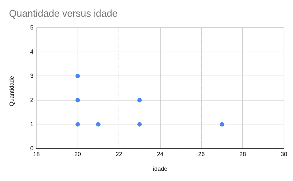 Gráfico de pontos tipos de gráfico