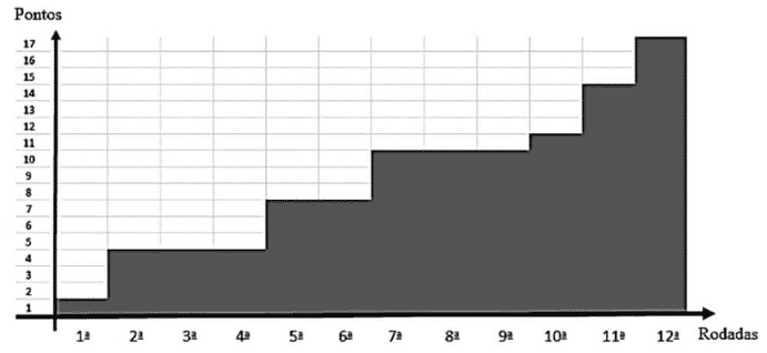 Questão 2 gráfico