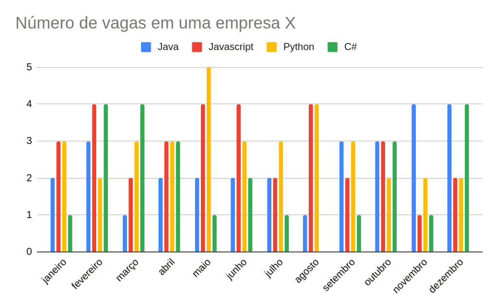 Número de vagas em uma empresa X. Tipos de gráfico: colunas