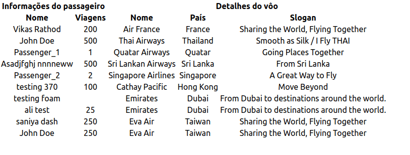 Exemplo de tabela criada com o React Table contendo informações de passageiros, número de viagens, nome da empresa aérea, país e detalhes de vôo.