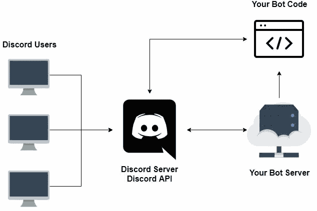 Esquema de funcionamento de um Bot do Discord