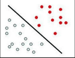 Exemplo de agrupamento difuso, onde vemos uma série de pontinhos azuis e vermelhos agrupados, separados na tela por uma linha diagonal