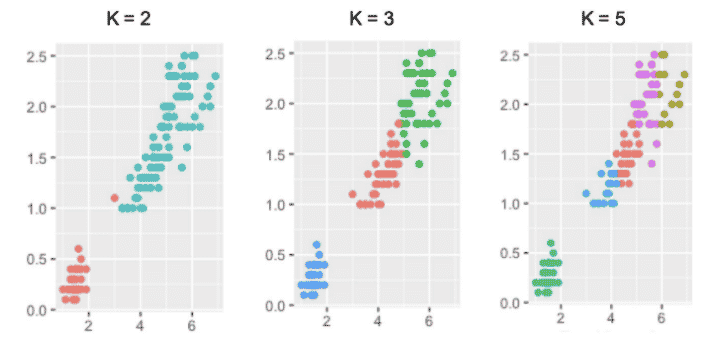 Exemplo de agrupamento com k-médias, no qual vemos gráficos com valores de K