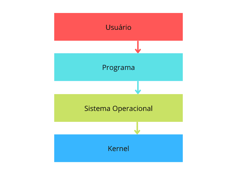 Fluxograma da estrutura dos sistemas operacionais, mostrando a seguinte ordem: usuário, programa, sistema operacional, kernel.