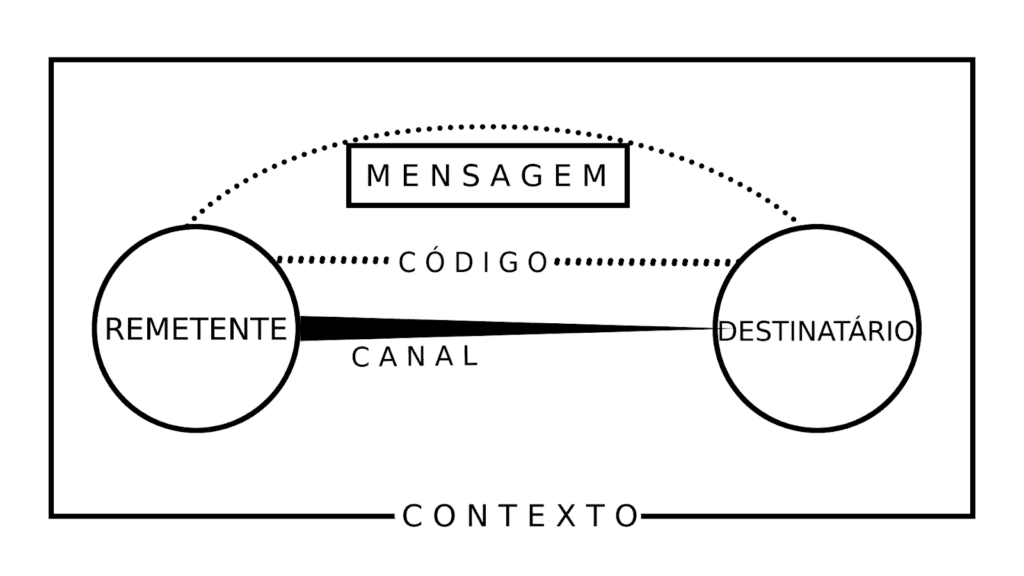 Modelo do processo de comunicação incluindo os elementos da comunicação