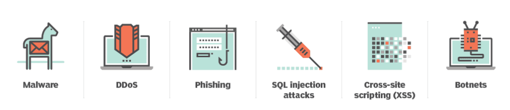 Imagem com 6 tipos de ataque hacker, sendo eles: malware, representado por um cavalo e o símbolo de e-mail; DDoS, representado por um computador e uma seta para baixo; phishing, representado por um site onde podemos ver uma âncora; SQL injection, representado por uma injeção que infecta um bloco; XSS, representado por blocos invadindo um site; e botnets, representado por um robô.