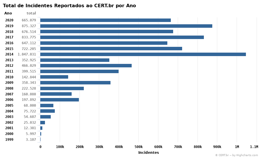 Gráfico do total de incidentes reportados ao CERT.br por ano, desde 1999 até 2020, no qual vemos que, a partir de 2014, sobe muito o número de ataques.