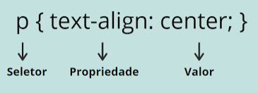 Sintaxe do CSS