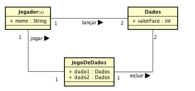 Exemplo de diagrama de classes que mostra o relacionamento entre jogadores e dados em um jogo.