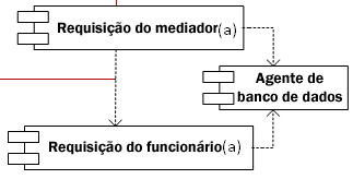Exemplo de diagrama de componentes, que indica o relacionamento entre os componentes "requisição do mediador(a)", "agente de banco de dados" e "requisição do funcionário(a)"
