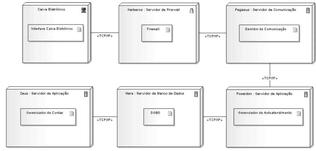 Exemplo de diagrama de implantação, no qual estão relacionados os recursos da interface de caixa eletrônico de um banco, o servidor de firewall, o servidor de comunicação, o gerenciador de autoatendimento, o SGBD e o gerenciador de contas através do protocolo TCP/IP