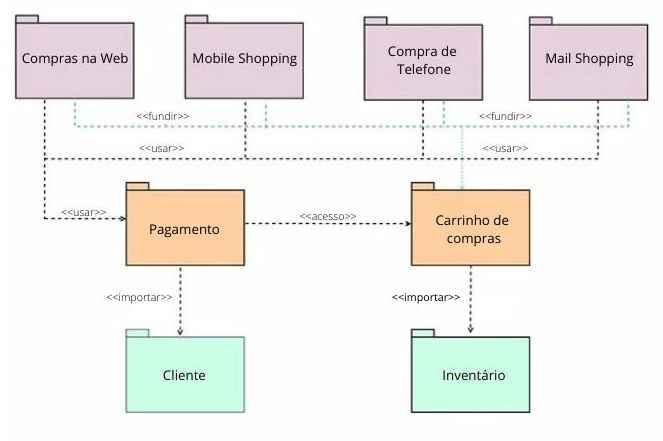 Exemplo de diagrama de pacotes, no qual estão representados os elementos relacionados a "compras na web", "mobile shopping", "compra de telefone" e "mail shopping" em uma cadência, com cores.