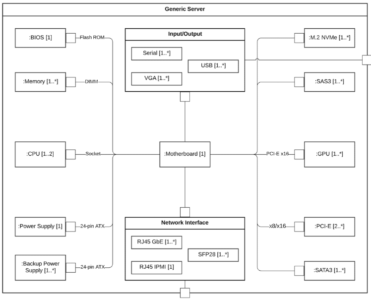 Exemplo de diagrama de estrutura, que mostra os seriais, componentes, a interface de rede e demais itens presentes em um servidor comum