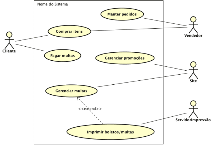 Exemplo de diagrama de caso de uso, no qual estão representados os clientes, vendedores, site e servidor de impressão, bem como as ações que cada um desses atores pode realizar no sistema