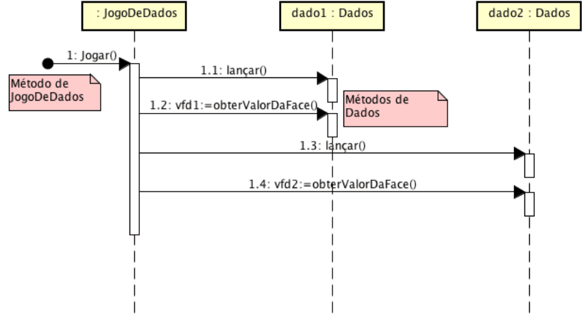 Exemplo de diagrama de sequência, no qual estão descritos os comportamentos esperados do servidor conforme as movimentações feitas com os dados
