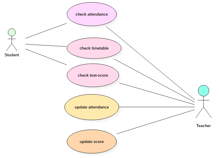 Exemplo de diagrama de caso de uso representando estudantes e professores utilizando um sistema, bem como as permissões que cada ator tem dentro do sistema