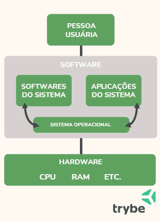 Fluxograma que representa o funcionamento do sistema operacional, mostrando a interação dos softwares e aplicações do sistema através dele