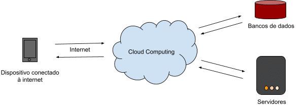 Esquema ilustrando Cloud Computing