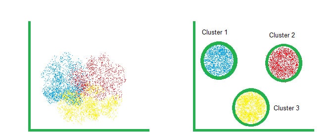 Dois gráficos mostrando o efeito da clusterização de 3 grupos distintos em cores (azul, amarelo e vermelho)