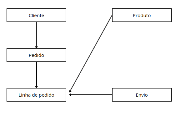 Modelo de rede de modelagem da estrutura do banco de dados no SGDB