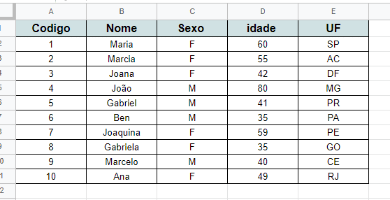Uma tabela do Excel com as colunas "código", "nome", "sexo", "idade" e "UF" e preenchidas até a décima linha