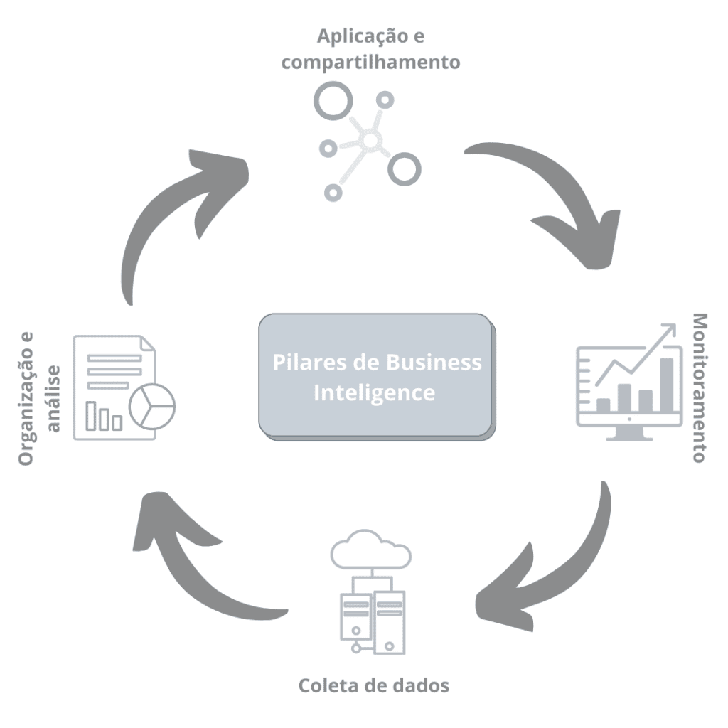 Ilustração de como funcionam os pilares de Business Intelligence