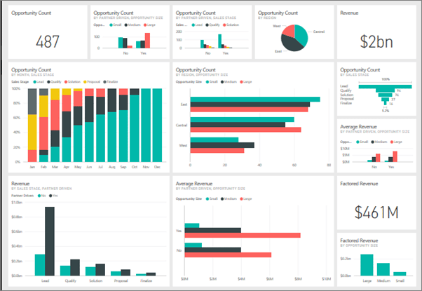 Exemplo de dashboard de gestão